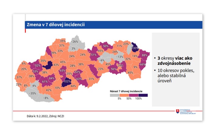 Priemerná slovenská sedemdňová incidencia je na úrovni 2300, čo znamená, že jedn