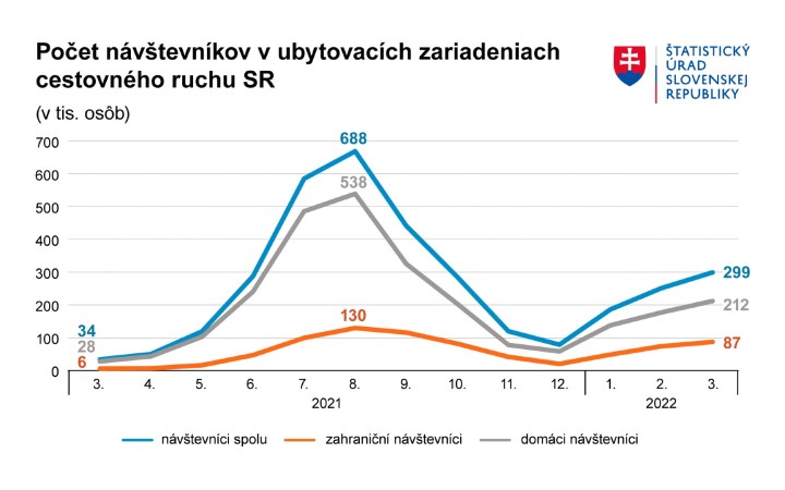 Počet návštevníkov ubytovacích zariadení sa v marci zvýšil o pätinu