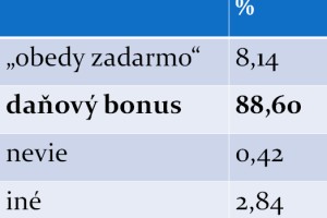 „Obedy zadarmo“ – výsledky ankety