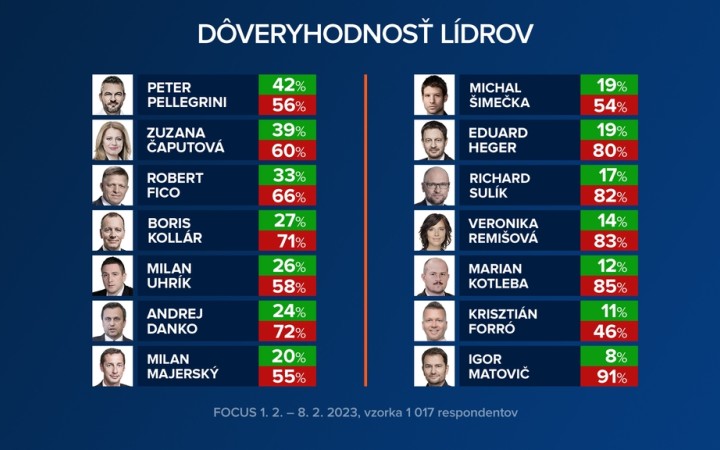 Čaputová má najhoršie čísla od zvolenia, Dzurinda je na tom rovnako ako Kotleba