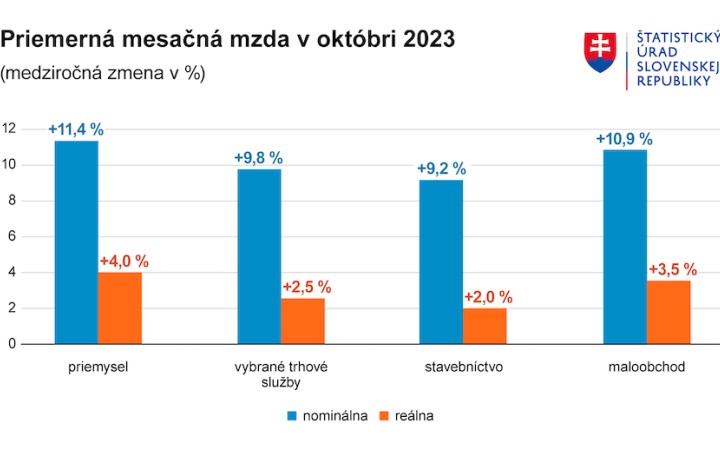 V októbri dosiahli mzdy reálny rast prvýkrát od augusta 2021