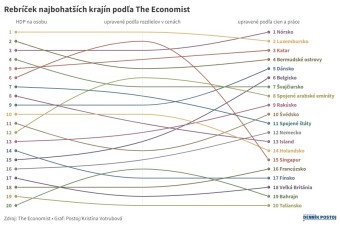 Najbohatšia nie je Amerika, ale Nórsko. Záleží aj na tom, koľko ľudia pracujú