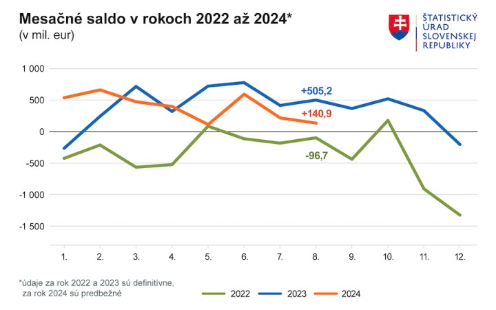 Slovenský vývoz v auguste klesol, zahraničný obchod je však stále v prebytku