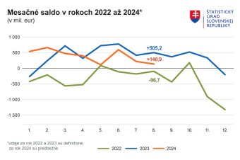 Slovenský vývoz v auguste klesol, zahraničný obchod je však stále v prebytku