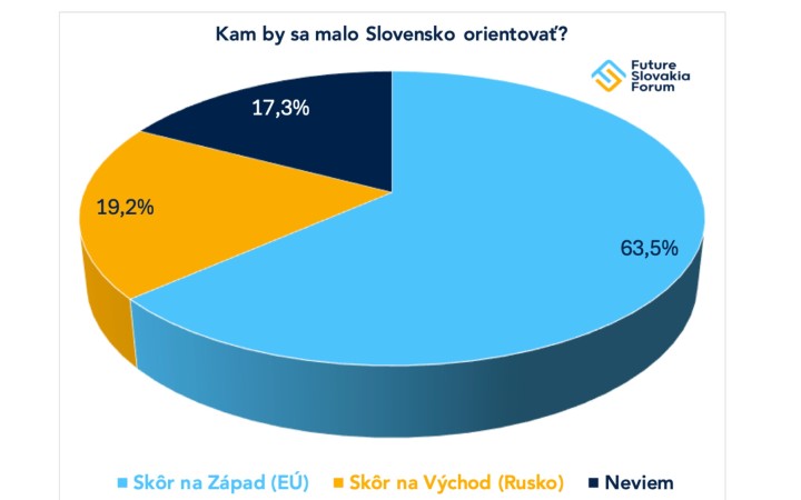 Takmer dve tretiny Slovákov chcú orientáciu krajiny na Západ
