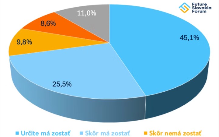 Viac ako 70 percent ľudí si želá, aby Slovensko zostalo v NATO