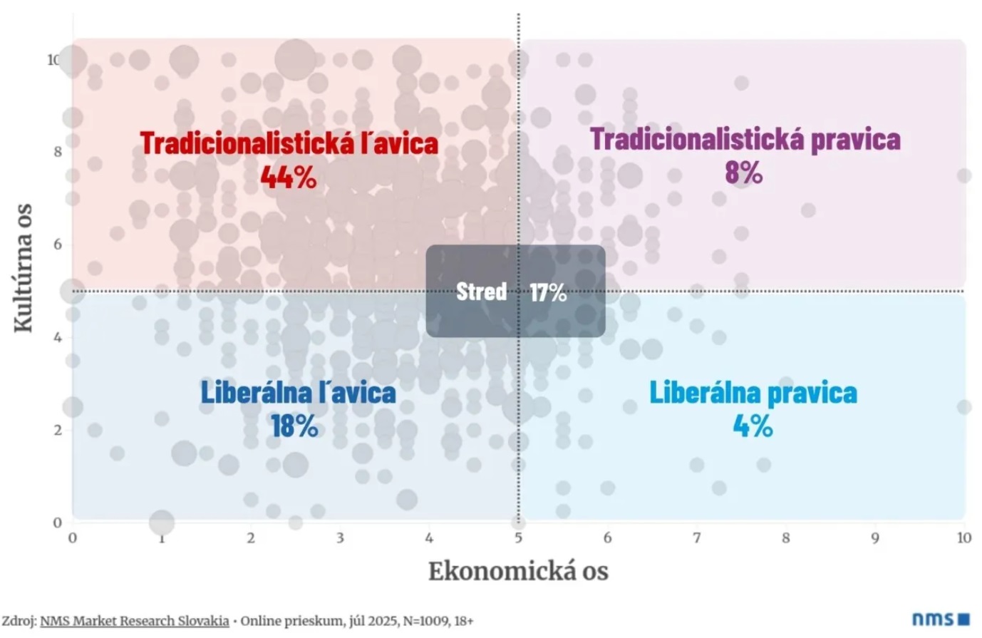 Ako robiť pravicov&uacute; politiku v ľavicovej krajine?