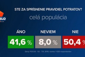 Agentúra Focus namerala,že KDH zaznamenalo masívny odliv konzervatívnych voličov