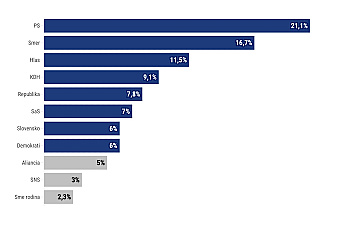 PS vedie pred Smerom, KDH namerali deväť percent, Dankovi tri