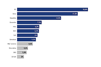 Hlas padol na 6,5 percenta, Republika s 13 percentami sa doťahuje na druhý Smer