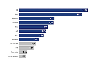 Progresívci strácajú voličskú podporu, získava ju Igor Matovič