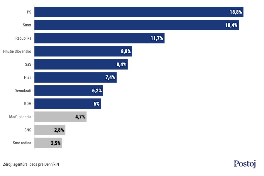 Podpora PS kles&aacute;, od novembra sa zn&iacute;žila o p&auml;ť percent, uk&aacute;zal volebn&yacute; model agent&uacute;ry Ipsos
