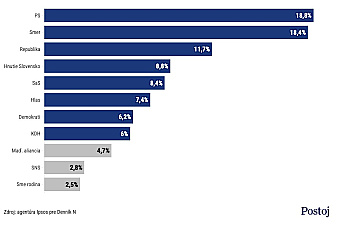 Podpora PS klesá, od novembra sa znížila o päť percent, ukázal volebný model agentúry Ipsos
