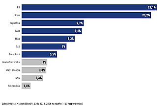 Hnutie Slovensko by skončilo mimo parlamentu a KDH predbehlo Hlas