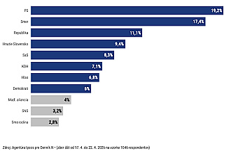 Hlas padá, opozičné strany sú spolu na 50 percentách