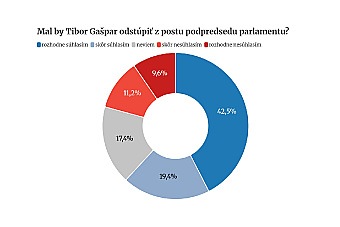 Dve tretiny Slovákov si myslia, že Tibor Gašpar by mal pre kauzu Očistec odstúpiť z funkcie podpredsedu parlamentu
