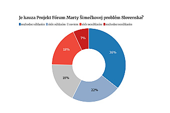 Kauzu združenia Marty Šimečkovej považuje za vážny problém takmer 60 percent populácie
