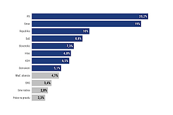 PS zostáva v júni na čele volebného modelu agentúry Ipsos pred druhým Smerom
