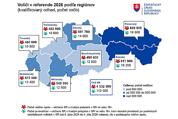 O výsledku referenda môže rozhodnúť viac ako 4,33 milióna voličov