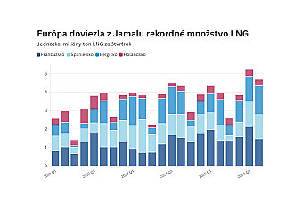 Západoeurópske štáty nakupujú rekordné objemy ruského plynu, upozorňuje Financial Times