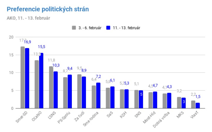 Prieskum AKO: Matovič sa s 15,5 percentami doťahuje na Smer