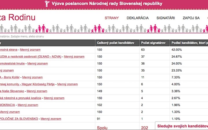 Aliancii za rodinu potvrdili pokutu 3 000 eur (aktualizované)