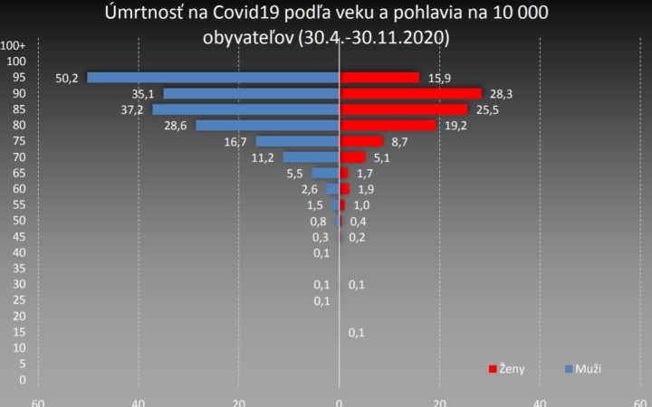 Tlak na nemocnice by sa znížil, keby sa rýchlo zaočkovali 80-roční