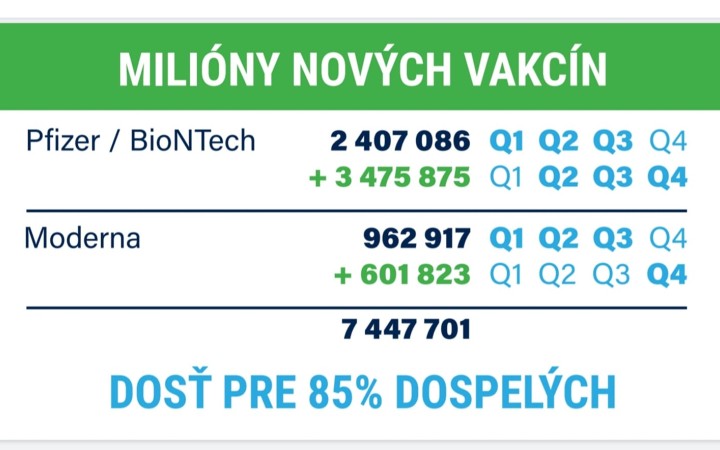 Slovensko nakúpilo ďalšie 4 milióny vakcín. Niektorých kňazov zaočkujú skôr