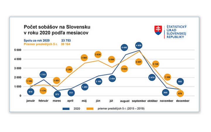 Počet sobášov vlani prudko klesol, bolo ich najmenej za posledných sto rokov