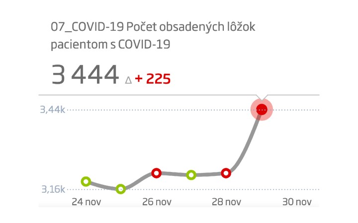 V nemocniciach pribudlo viac ako dvesto hospitalizovaných s covidom
