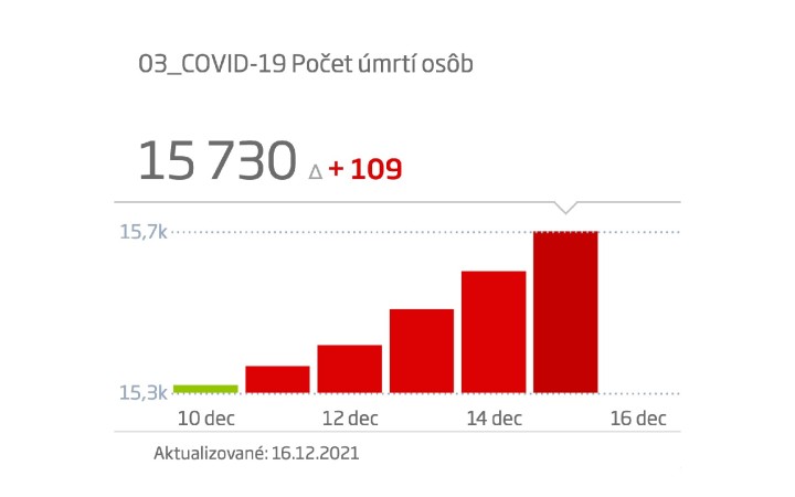 Tretí deň po sebe pribudlo viac ako sto obetí covidu
