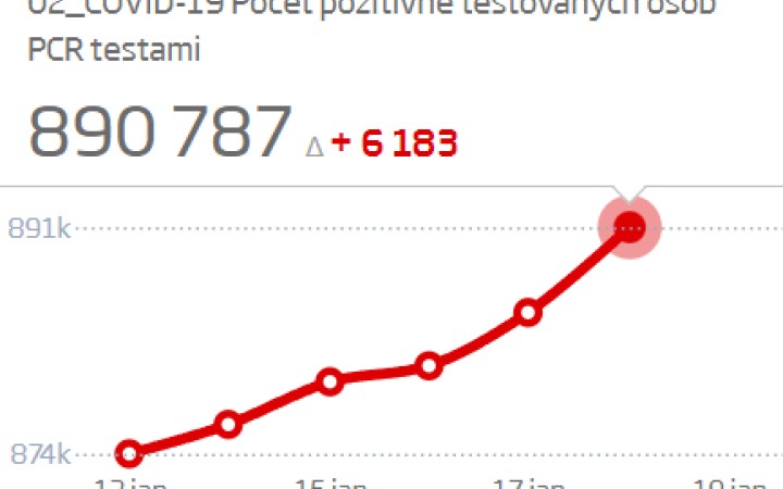 Pribudlo najviac pozitívnych za posledný mesiac